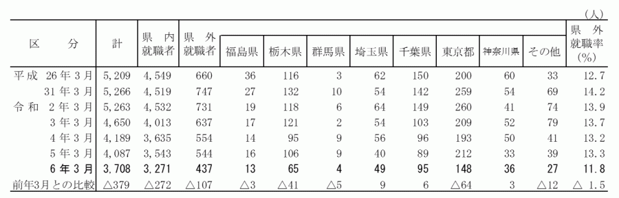 高校_地域別就職者数