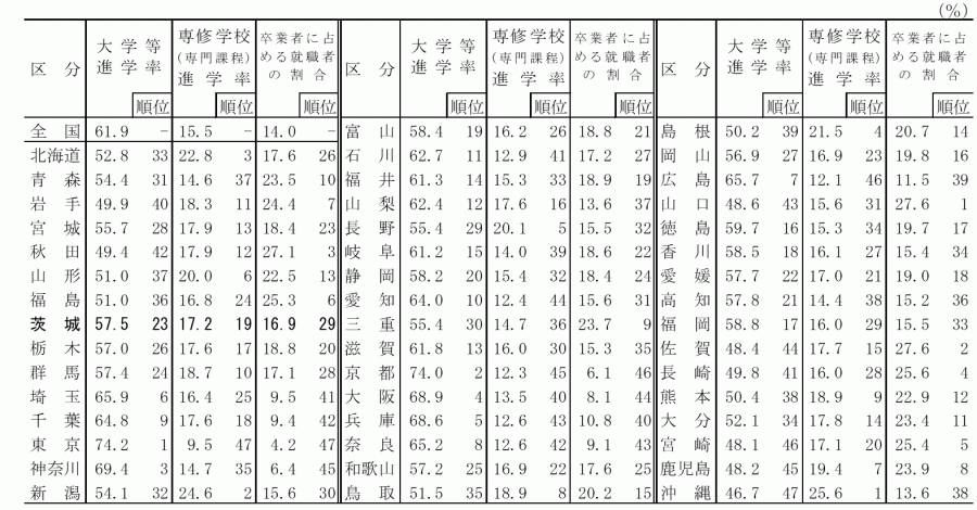 高校_都道府県別大学等進学率等