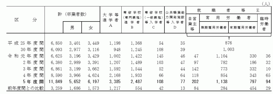 高校（通信制）_状況別卒業者数