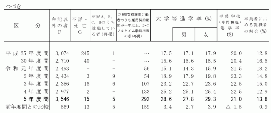 高校（通信制）_状況別卒業者数2