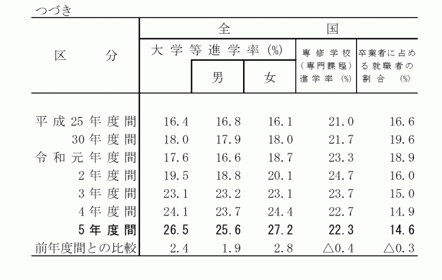 高校（通信制）_状況別卒業者数3