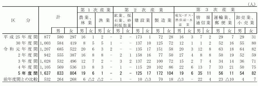 高校（通信制）_産業別就職者数