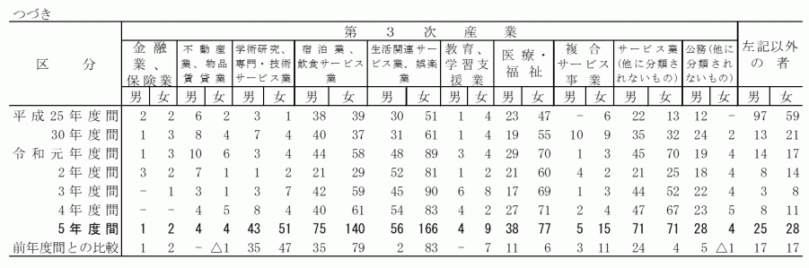 高校（通信制）_産業別就職者数2