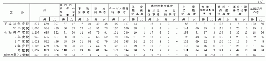 高校（通信制）_職業別就職者数