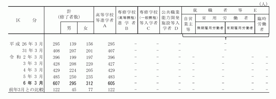 中等（前期）_状況別卒業者数