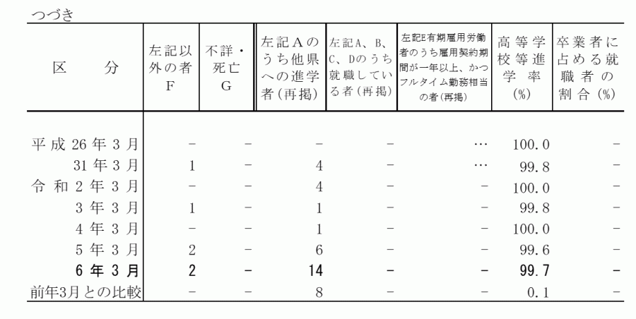 中等（前期）_状況別卒業者数2