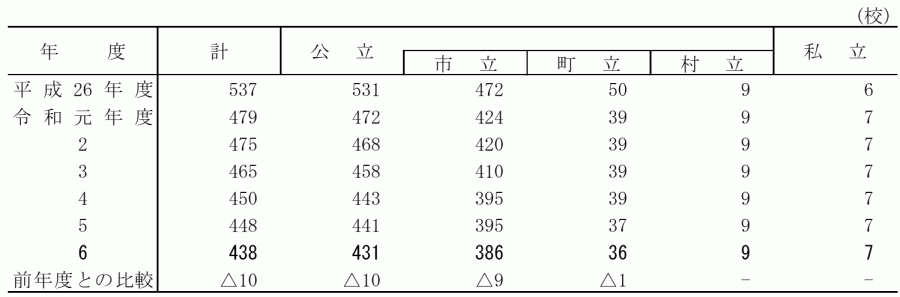 小学校_設置者別学校数