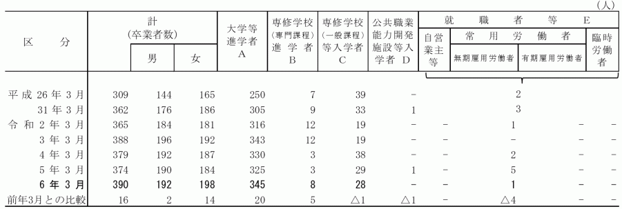 中等後期_状況別卒業者数