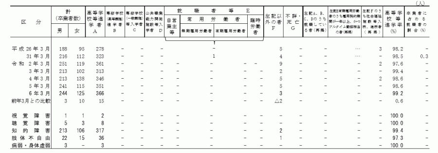 特支中学部_状況別卒業者数