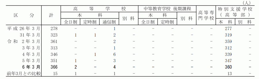 特支中学部_高等学校等への進学者数