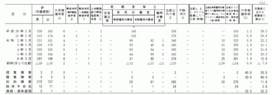 特支高等部_状況別卒業者数