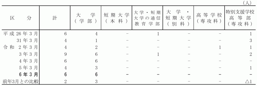 特支高等部_大学等への進学者数