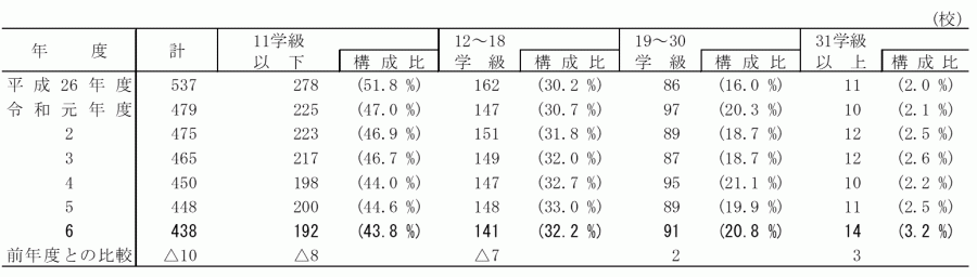 小学校_学級別学校数