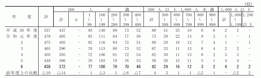 小学校_児童数別学校数