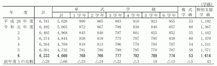 小学校_編成方式別学級数