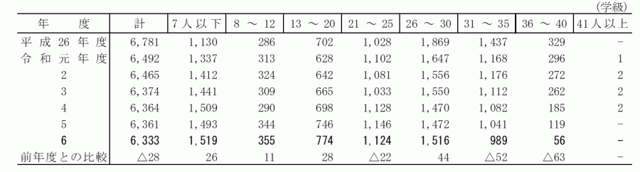 小学校_収容人員別学級数