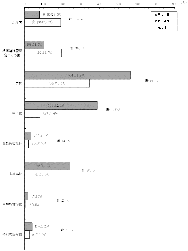 管理職の男女比率