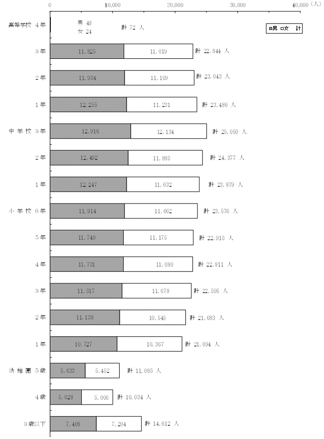 年齢・学年別在学者数
