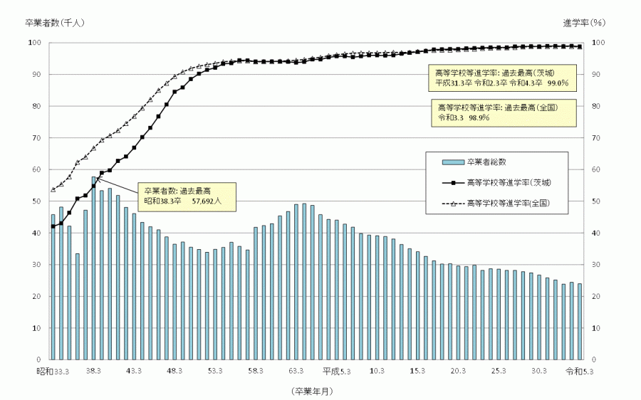 中学校卒業者数の推移