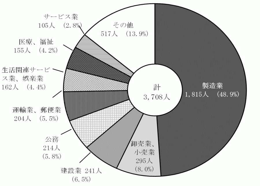 高校_産業別就職者数（図）
