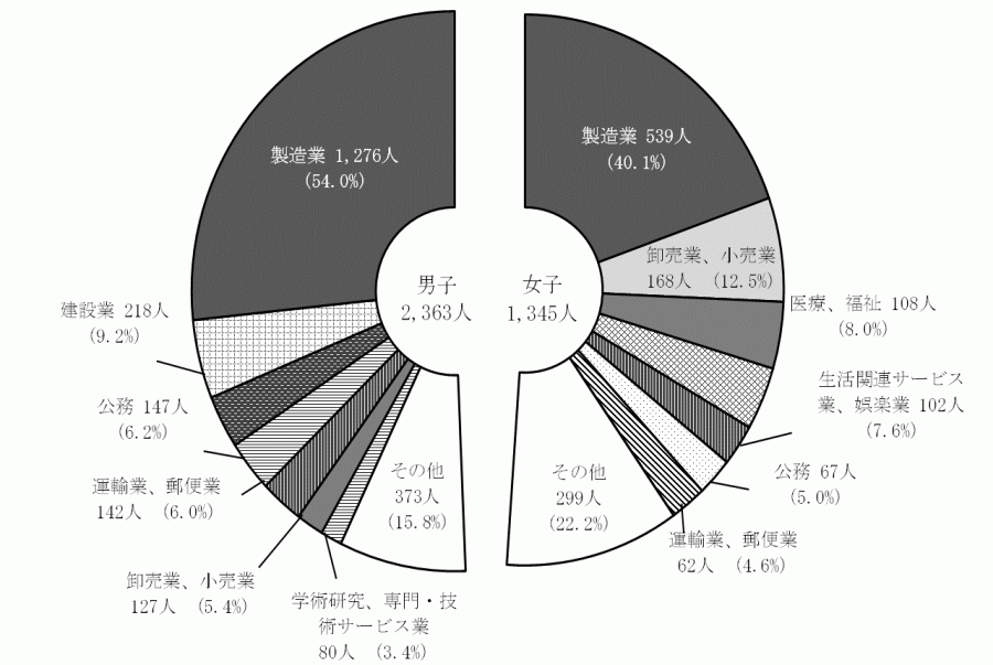 高校_男女別産業別就職者数