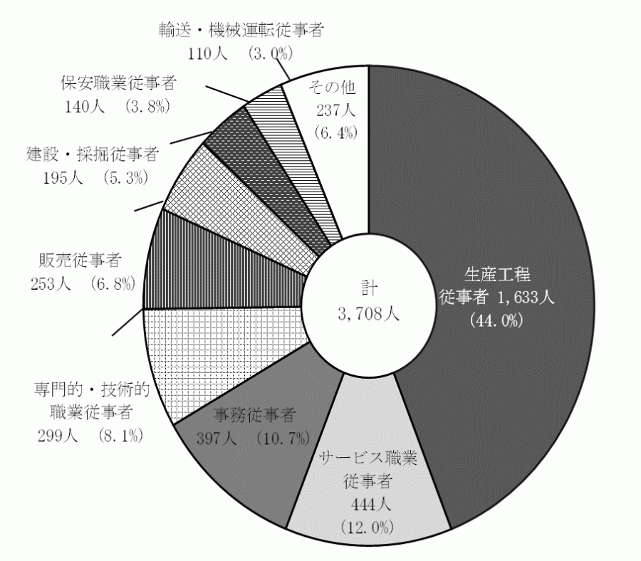 高校_職業別就職者数（図）