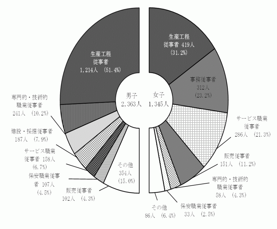 高校_男女別職業別就職者数（図）