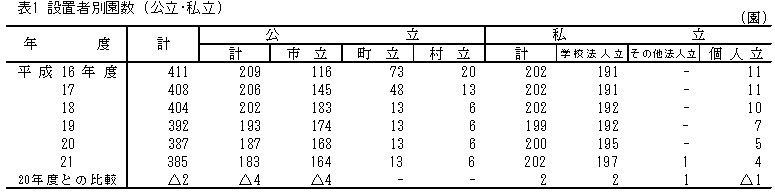 表1設置者別園数（公立・私立）