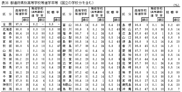 表36都道府県別高等学校等進学率等（公立の学校分含む）