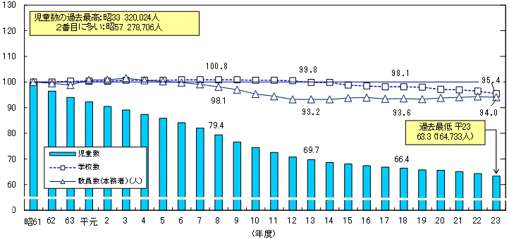 小学校児童数等の推移グラフ（昭和61年度＝100）