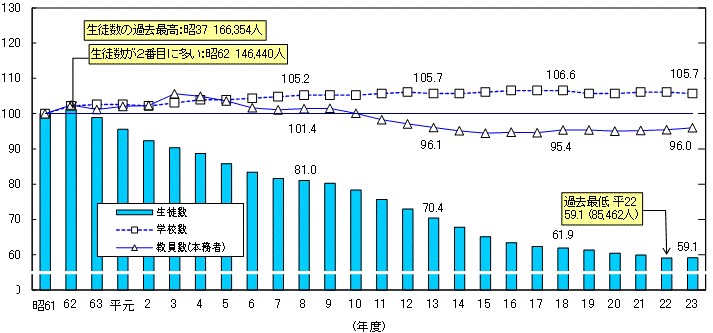 中学校生徒数等の推移グラフ（昭和61年度＝100）