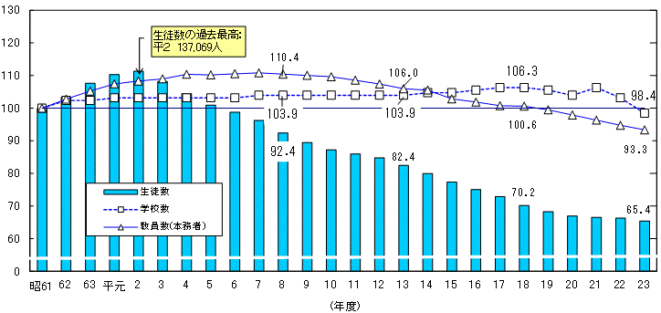 高等学校生徒数等の推移グラフ〔全日制・定時制〕（昭和61年度＝100）