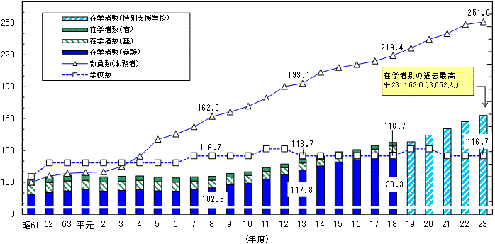 特別支援学校在学者数等の推移グラフ（昭和61年度＝100）