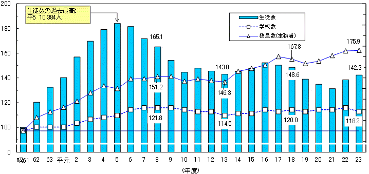 専修学校生徒数等の推移グラフ（昭和61年度＝100）