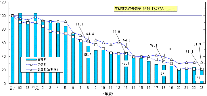 各種学校生徒数等の推移グラフ（昭和61年度＝100）