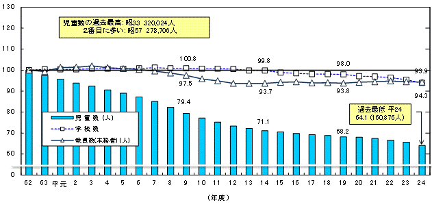 小学校児童数等の推移グラフ（昭和62年度＝100）