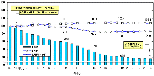 中学校生徒数等の推移グラフ（昭和62年度＝100）