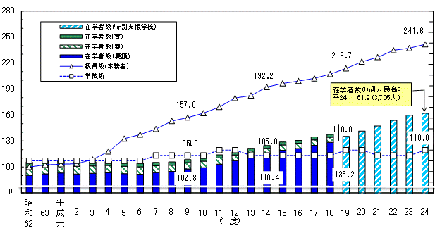 特別支援学校在学者数等の推移グラフ（昭和62年度＝100）