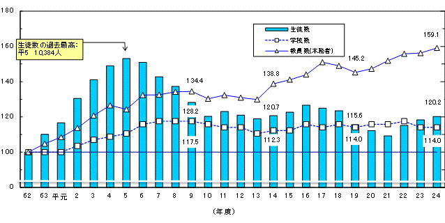 専修学校生徒数等の推移グラフ（昭和62年度＝100）