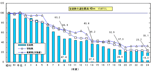 各種学校生徒数等の推移グラフ（昭和62年度＝100）