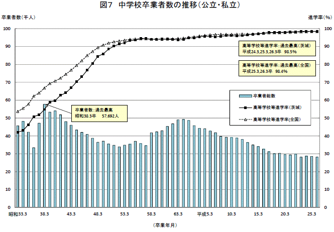 図7中学校卒業者の推移（公立・私立）