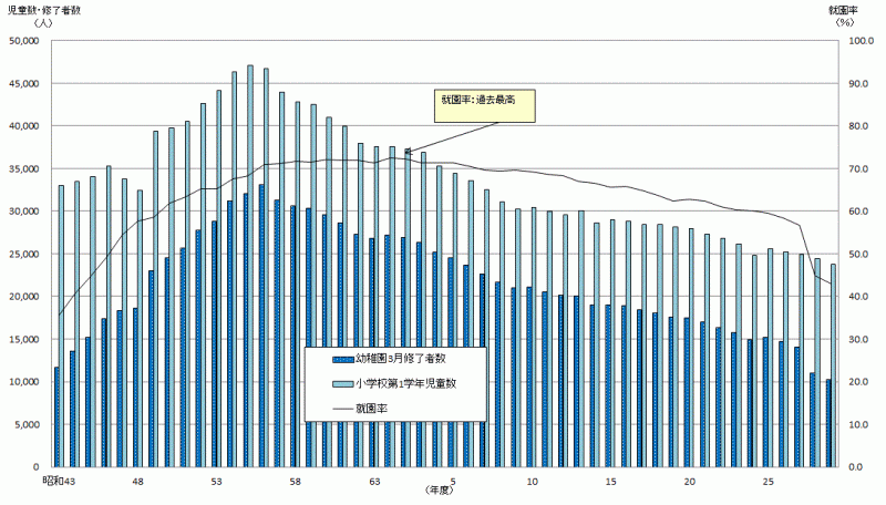 就園率の推移のグラフ