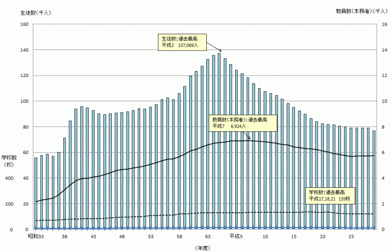 高等学校生徒数等の推移〔全日制・定時制〕のグラフ