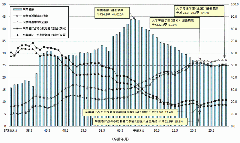 図4:高等学校卒業者数等の推移(公立・私立)