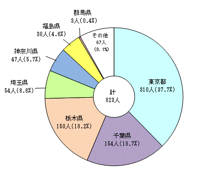 図9:都道府県別県外就職者数割合（公立・私立）〔全日制・定時制〕のグラフ