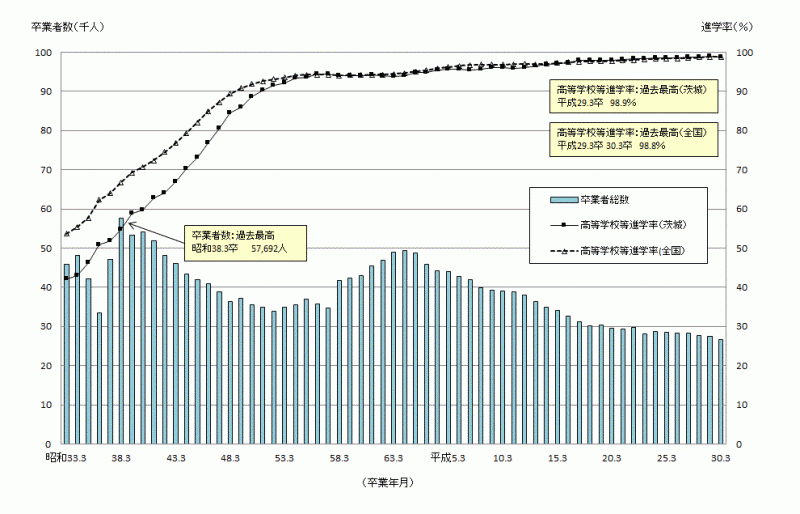 図3:中学校卒業者の推移（公立・私立）のグラフ