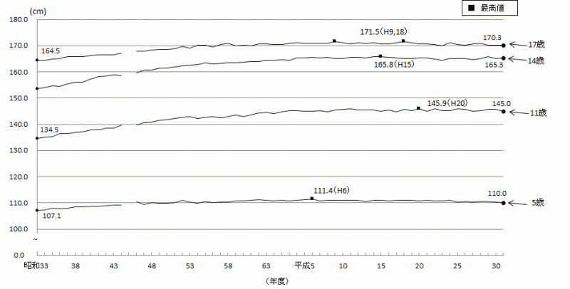 図2-1:身長（平均値）の推移-茨城県（男）のグラフ