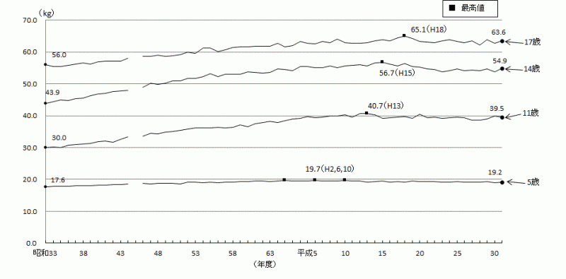 図4-1:体重（平均値）の推移-茨城県（男）のグラフ