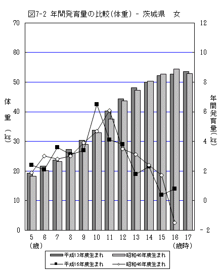 図7-2:年間発育量の比較（体重）-茨城県（女）のグラフ