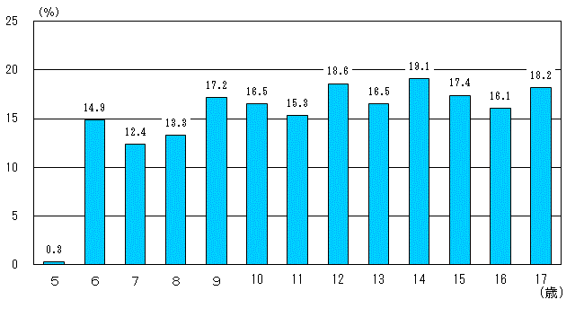 図10:年齢別鼻・副鼻腔疾患の者の割合（茨城県）のグラフ